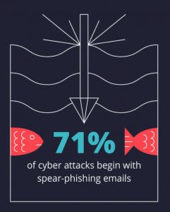 71% of cyber attacks begin with spear-phishing emails